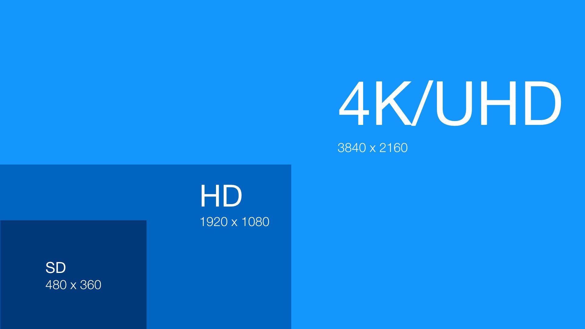 Video Resolutions & Encoding